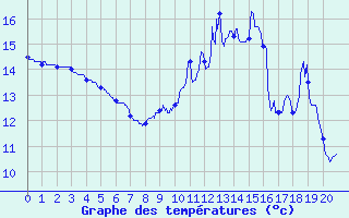 Courbe de tempratures pour Arces-Dilo (89)