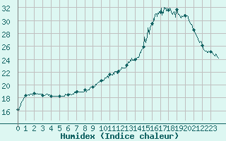 Courbe de l'humidex pour Reims-Prunay (51)