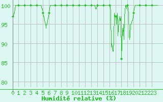 Courbe de l'humidit relative pour Mont-Aigoual (30)