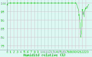 Courbe de l'humidit relative pour Mont-Aigoual (30)