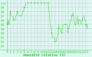 Courbe de l'humidit relative pour Pontoise - Cormeilles (95)