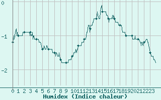 Courbe de l'humidex pour Epinal (88)