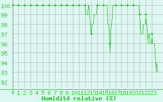 Courbe de l'humidit relative pour Le Mas (06)