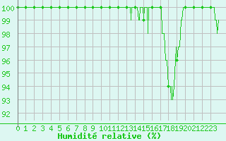 Courbe de l'humidit relative pour Saint-Martin-du-Mont (21)