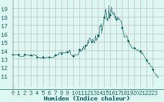 Courbe de l'humidex pour Brest (29)