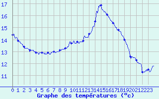 Courbe de tempratures pour Montlimar (26)