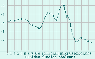 Courbe de l'humidex pour Mont-Aigoual (30)