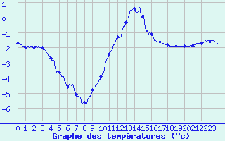 Courbe de tempratures pour Belfort-Dorans (90)