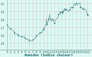 Courbe de l'humidex pour Trappes (78)