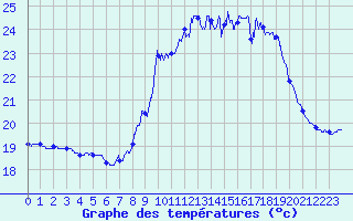 Courbe de tempratures pour Porquerolles (83)