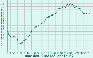 Courbe de l'humidex pour Pontoise - Cormeilles (95)
