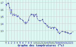 Courbe de tempratures pour Ile Rousse (2B)