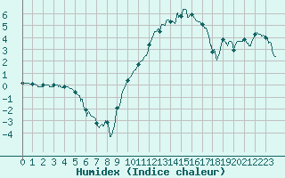 Courbe de l'humidex pour Saint-Etienne (42)