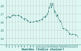 Courbe de l'humidex pour Cognac (16)