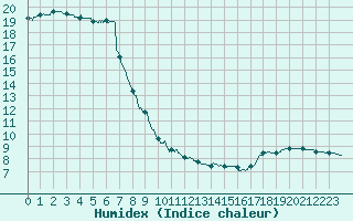 Courbe de l'humidex pour Bourges (18)