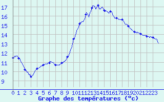Courbe de tempratures pour Pommerit-Jaudy (22)