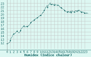 Courbe de l'humidex pour Biarritz (64)