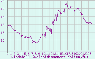 Courbe du refroidissement olien pour Savigny sur Clairis (89)