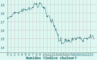 Courbe de l'humidex pour Biarritz (64)