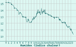 Courbe de l'humidex pour Lorient (56)