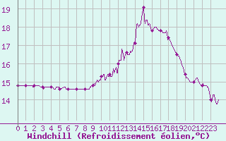 Courbe du refroidissement olien pour Douzy (08)