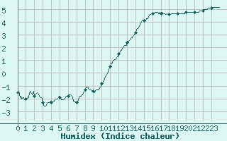 Courbe de l'humidex pour Orange (84)