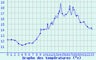 Courbe de tempratures pour Kappelkinger (57)