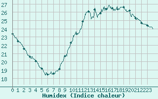 Courbe de l'humidex pour Ile de Groix (56)