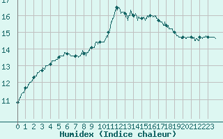 Courbe de l'humidex pour Angers-Marc (49)