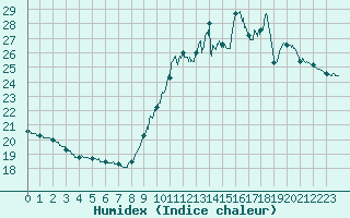 Courbe de l'humidex pour Boulogne (62)