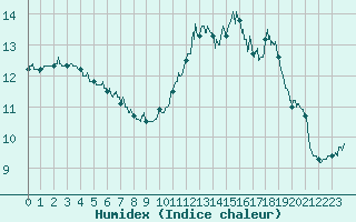 Courbe de l'humidex pour Dax (40)