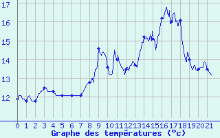 Courbe de tempratures pour Sommesnil (76)