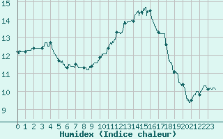 Courbe de l'humidex pour Montauban (82)