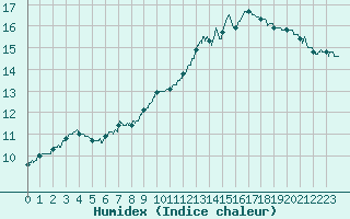 Courbe de l'humidex pour Albert-Bray (80)