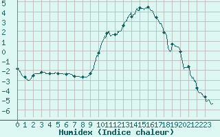 Courbe de l'humidex pour Saugues (43)