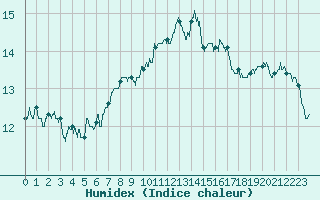 Courbe de l'humidex pour Rennes (35)