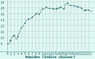 Courbe de l'humidex pour Quimper (29)