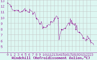 Courbe du refroidissement olien pour Cap de la Hve (76)