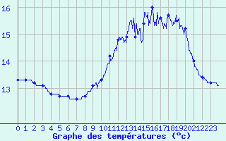 Courbe de tempratures pour Brest (29)