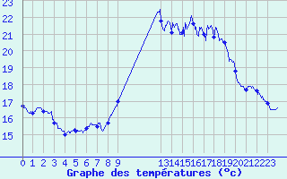 Courbe de tempratures pour Ile du Levant (83)