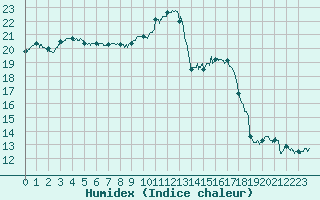 Courbe de l'humidex pour Nancy - Ochey (54)