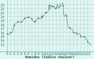 Courbe de l'humidex pour Trappes (78)