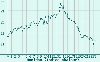 Courbe de l'humidex pour Boulogne (62)