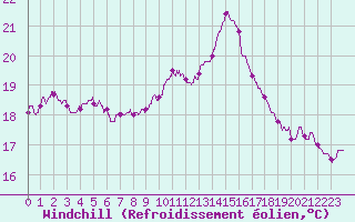 Courbe du refroidissement olien pour Ile d