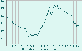 Courbe de l'humidex pour Chteau-Chinon (58)