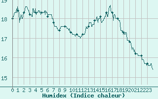 Courbe de l'humidex pour Aigues-Mortes (30)