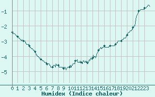 Courbe de l'humidex pour Reims-Prunay (51)