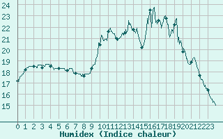 Courbe de l'humidex pour Laval (53)