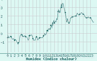 Courbe de l'humidex pour Grenoble/St-Etienne-St-Geoirs (38)