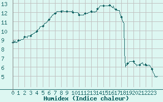 Courbe de l'humidex pour Chlons-en-Champagne (51)